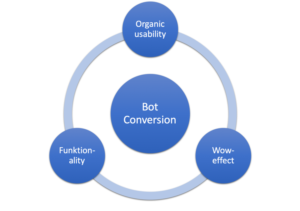 Bot Konversion